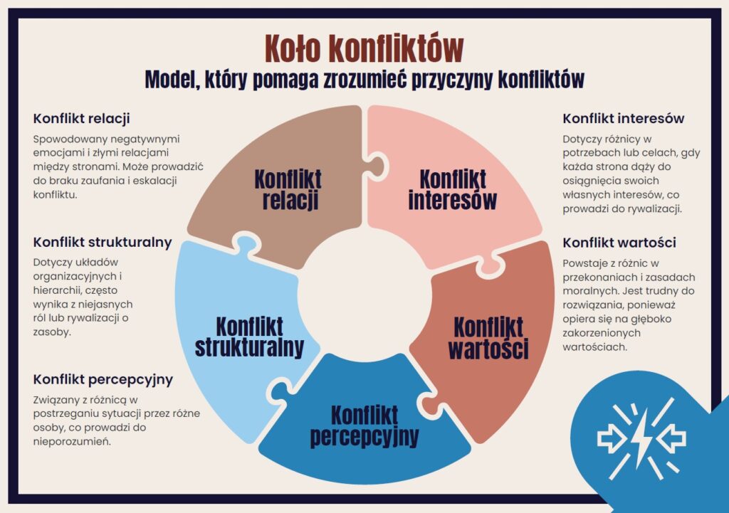 mediacje-rowiesnicze-w-szkole-kolo-konfliktow